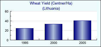 Lithuania. Wheat Yield (Centner/Ha)