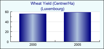 Luxembourg. Wheat Yield (Centner/Ha)