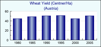 Austria. Wheat Yield (Centner/Ha)
