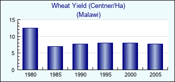 Malawi. Wheat Yield (Centner/Ha)
