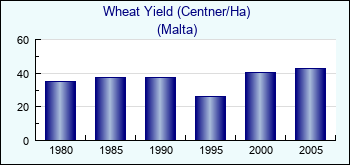 Malta. Wheat Yield (Centner/Ha)