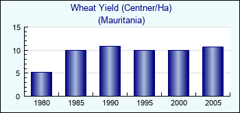 Mauritania. Wheat Yield (Centner/Ha)