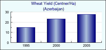 Azerbaijan. Wheat Yield (Centner/Ha)
