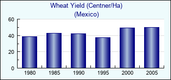 Mexico. Wheat Yield (Centner/Ha)