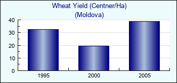 Moldova. Wheat Yield (Centner/Ha)