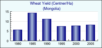 Mongolia. Wheat Yield (Centner/Ha)