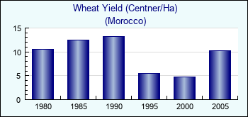 Morocco. Wheat Yield (Centner/Ha)