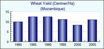 Mozambique. Wheat Yield (Centner/Ha)