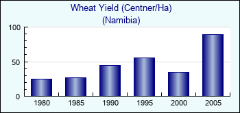 Namibia. Wheat Yield (Centner/Ha)
