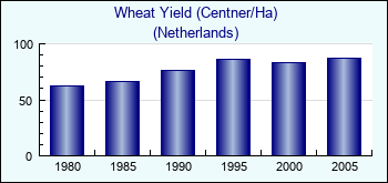 Netherlands. Wheat Yield (Centner/Ha)
