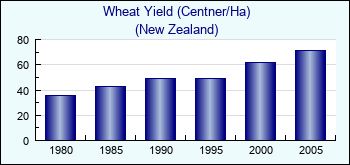 New Zealand. Wheat Yield (Centner/Ha)