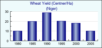 Niger. Wheat Yield (Centner/Ha)