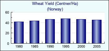 Norway. Wheat Yield (Centner/Ha)
