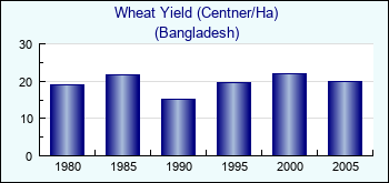 Bangladesh. Wheat Yield (Centner/Ha)