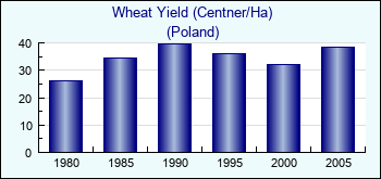 Poland. Wheat Yield (Centner/Ha)