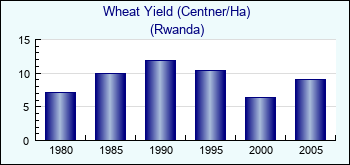 Rwanda. Wheat Yield (Centner/Ha)