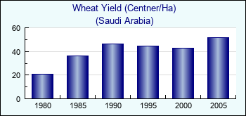 Saudi Arabia. Wheat Yield (Centner/Ha)