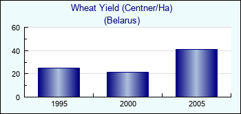Belarus. Wheat Yield (Centner/Ha)
