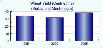 Serbia and Montenegro. Wheat Yield (Centner/Ha)