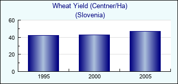Slovenia. Wheat Yield (Centner/Ha)