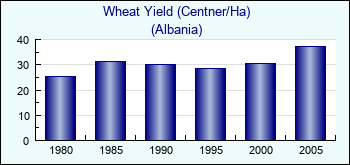 Albania. Wheat Yield (Centner/Ha)