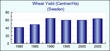 Sweden. Wheat Yield (Centner/Ha)