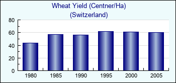 Switzerland. Wheat Yield (Centner/Ha)