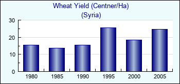 Syria. Wheat Yield (Centner/Ha)
