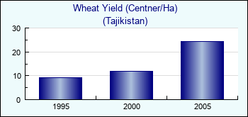 Tajikistan. Wheat Yield (Centner/Ha)