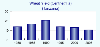 Tanzania. Wheat Yield (Centner/Ha)