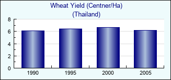 Thailand. Wheat Yield (Centner/Ha)