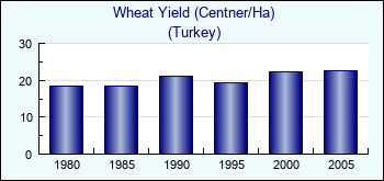 Turkey. Wheat Yield (Centner/Ha)