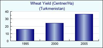 Turkmenistan. Wheat Yield (Centner/Ha)