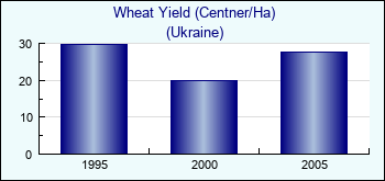 Ukraine. Wheat Yield (Centner/Ha)