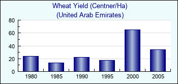 United Arab Emirates. Wheat Yield (Centner/Ha)