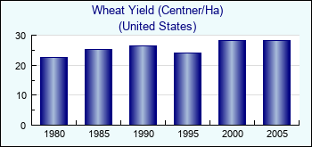 United States. Wheat Yield (Centner/Ha)