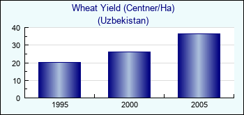 Uzbekistan. Wheat Yield (Centner/Ha)