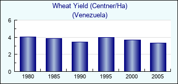 Venezuela. Wheat Yield (Centner/Ha)