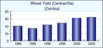 Zambia. Wheat Yield (Centner/Ha)
