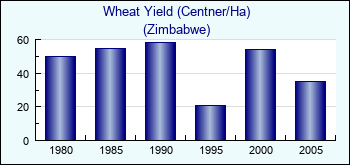 Zimbabwe. Wheat Yield (Centner/Ha)