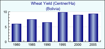 Bolivia. Wheat Yield (Centner/Ha)