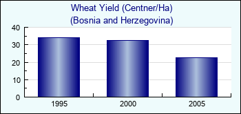 Bosnia and Herzegovina. Wheat Yield (Centner/Ha)
