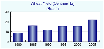 Brazil. Wheat Yield (Centner/Ha)