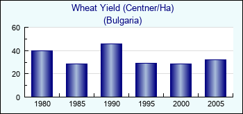 Bulgaria. Wheat Yield (Centner/Ha)