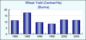 Burma. Wheat Yield (Centner/Ha)