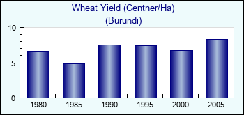 Burundi. Wheat Yield (Centner/Ha)