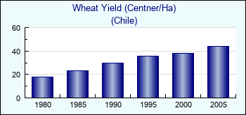 Chile. Wheat Yield (Centner/Ha)