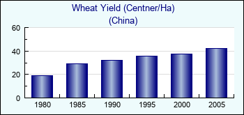 China. Wheat Yield (Centner/Ha)