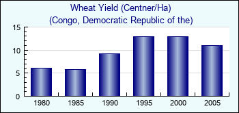 Congo, Democratic Republic of the. Wheat Yield (Centner/Ha)