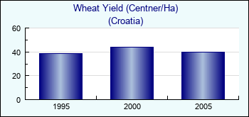 Croatia. Wheat Yield (Centner/Ha)